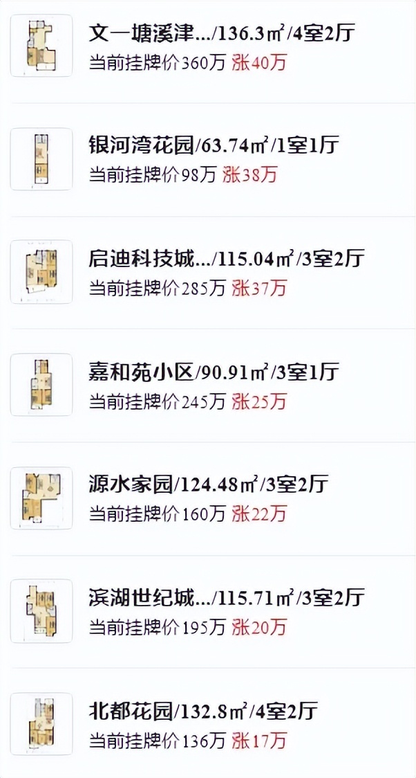 同比上漲17%!最快1天成交!合肥這些小區(qū)的二手房賣(mài)得飛起!