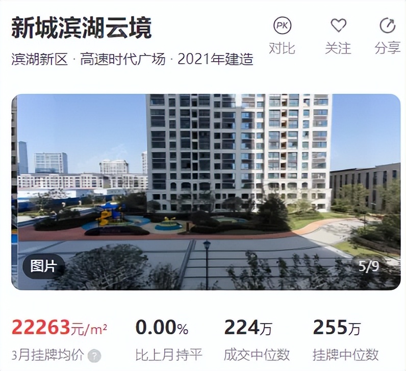 同比上漲17%!最快1天成交!合肥這些小區(qū)的二手房賣(mài)得飛起!