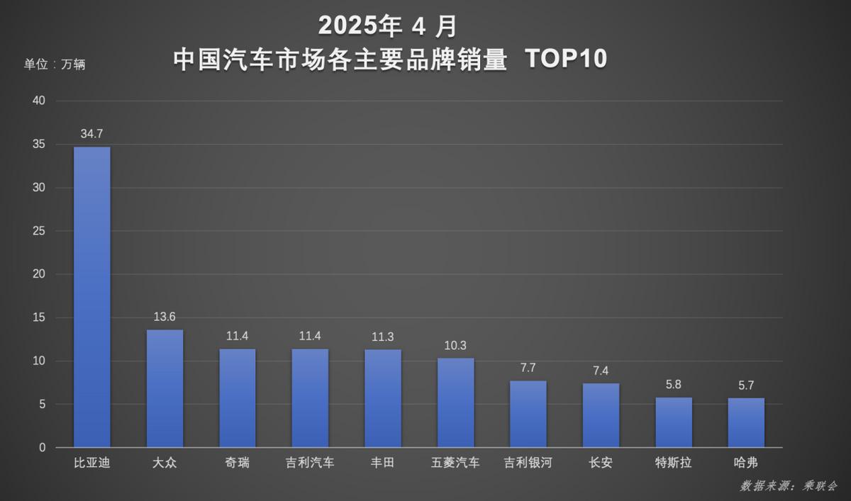 1-4月,比亞迪汽車榮膺銷量冠軍 以硬核技術(shù)續(xù)寫銷量傳奇
