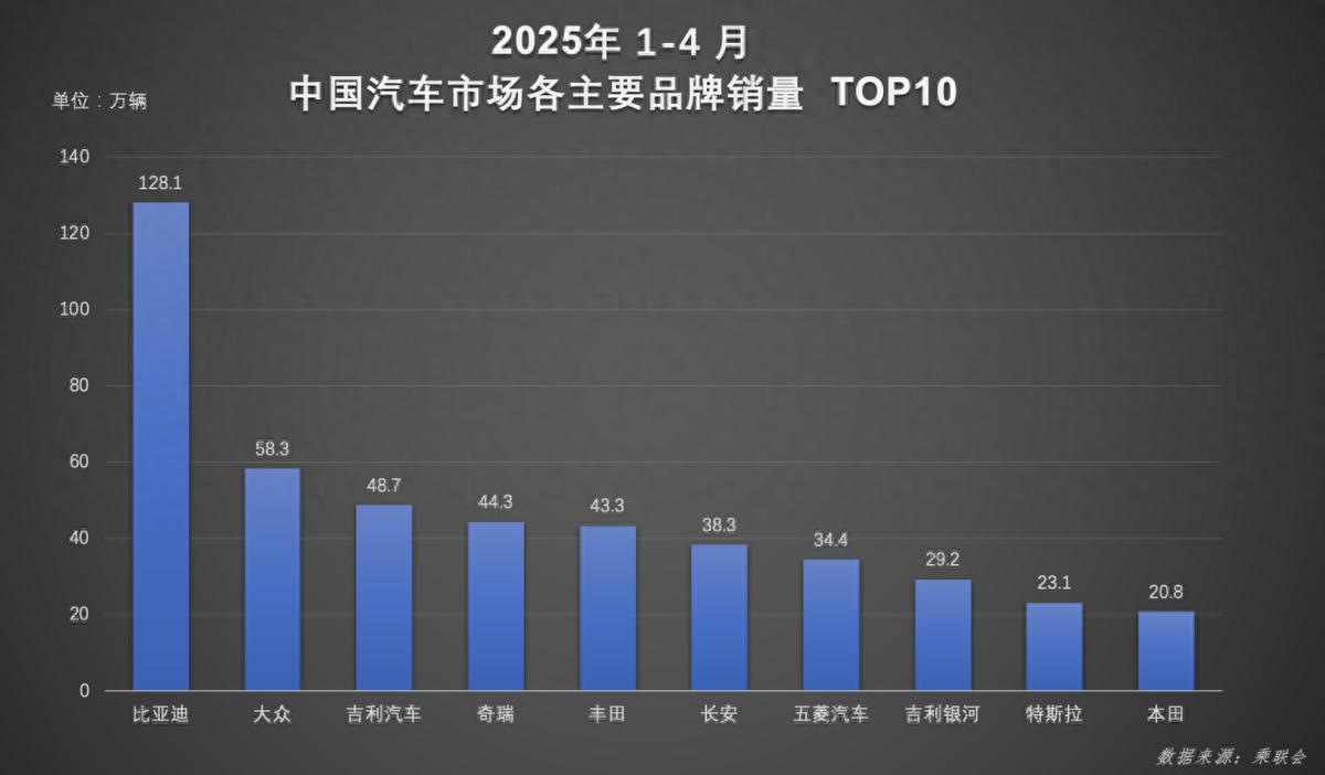 1-4月,比亞迪汽車榮膺銷量冠軍 以硬核技術(shù)續(xù)寫銷量傳奇